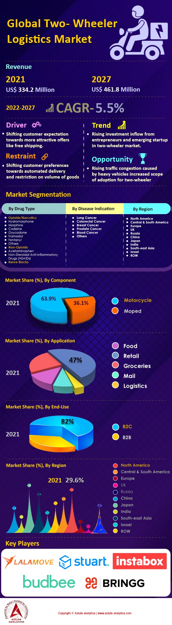 Two-Wheeler Logistics Market